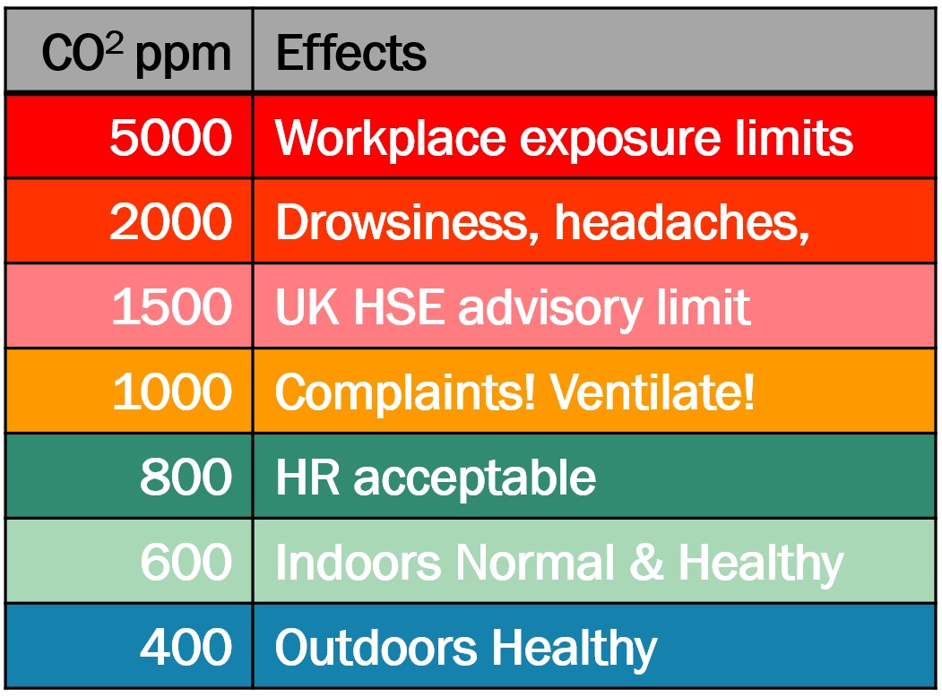 Ventilation And CO2 Making Measurements That Manage Wellbeing 